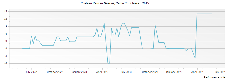 Graph for Chateau Rauzan-Gassies Margaux – 2015