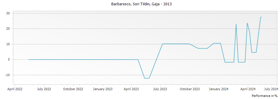 Graph for Gaja Sori Tildin Barbaresco – 2013