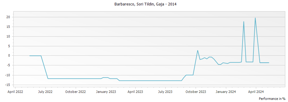 Graph for Gaja Sori Tildin Barbaresco – 2014