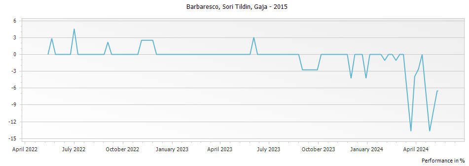 Graph for Gaja Sori Tildin Barbaresco – 2015