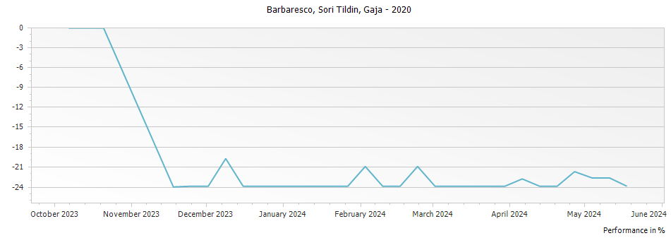 Graph for Gaja Sori Tildin Barbaresco – 2020