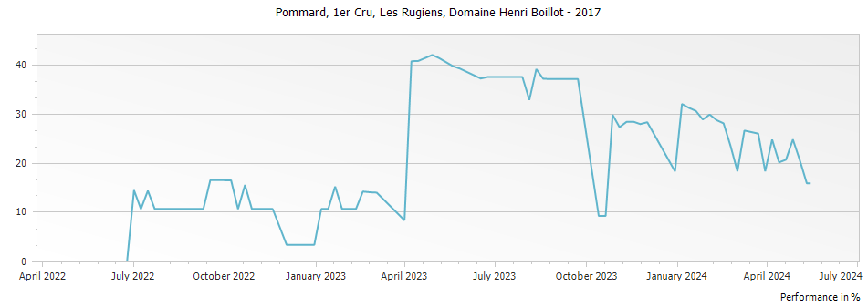 Graph for Domaine Henri Boillot Pommard Les Rugiens Premier Cru – 2017