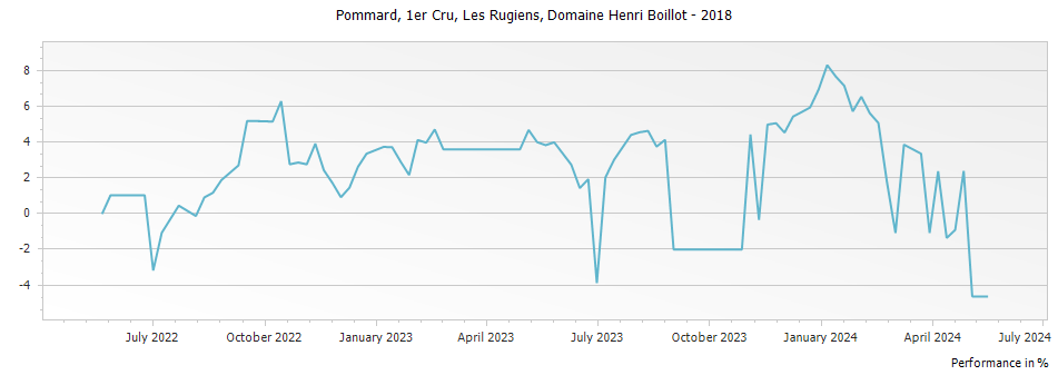 Graph for Domaine Henri Boillot Pommard Les Rugiens Premier Cru – 2018