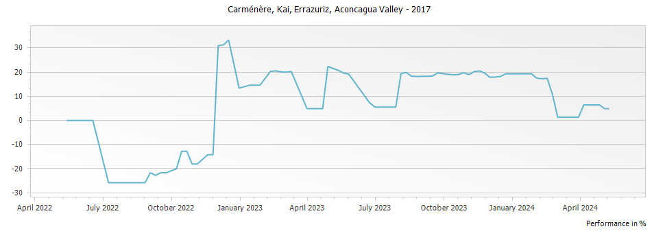 Graph for Errazuriz Kai Carmenere Aconcagua Valley – 2017