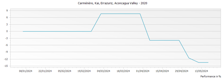 Graph for Errazuriz Kai Carmenere Aconcagua Valley – 2020