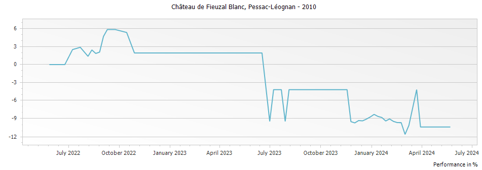 Graph for Chateau de Fieuzal Blanc Pessac Leognan – 2010