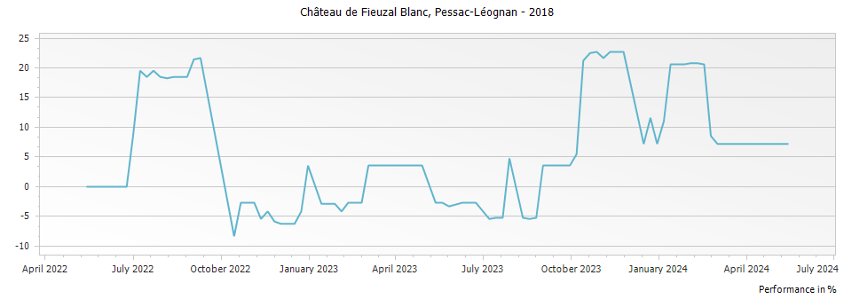 Graph for Chateau de Fieuzal Blanc Pessac Leognan – 2018
