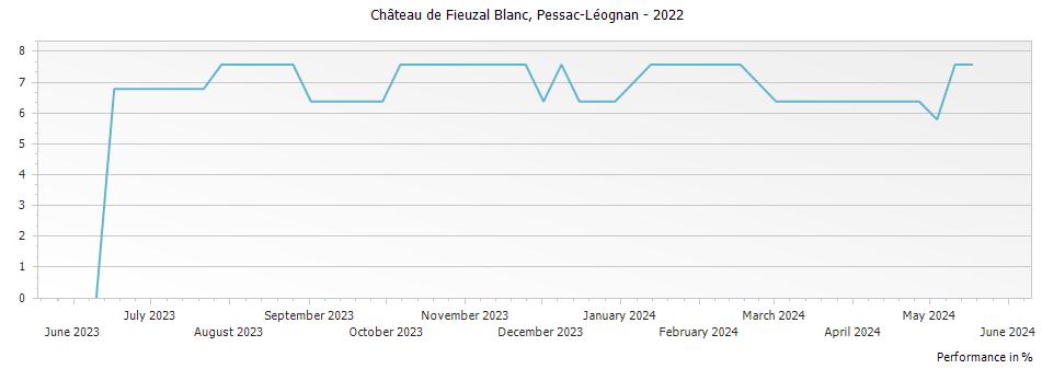 Graph for Chateau de Fieuzal Blanc Pessac Leognan – 2022