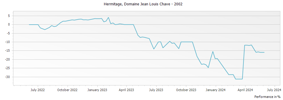 Graph for Domaine Jean Louis Chave Hermitage – 2002