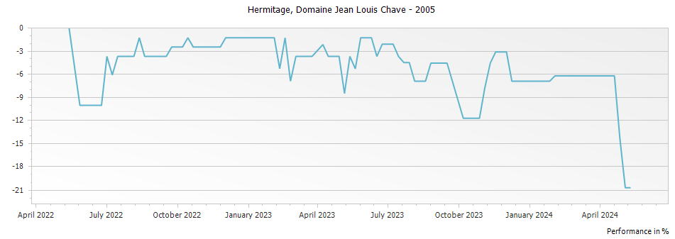 Graph for Domaine Jean Louis Chave Hermitage – 2005