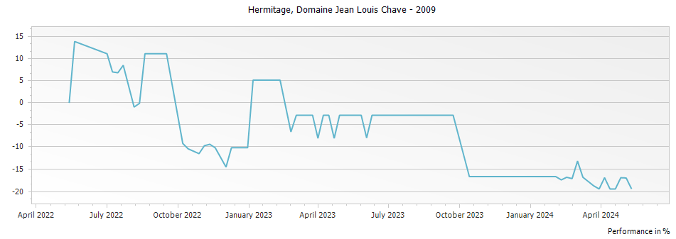 Graph for Domaine Jean Louis Chave Hermitage – 2009
