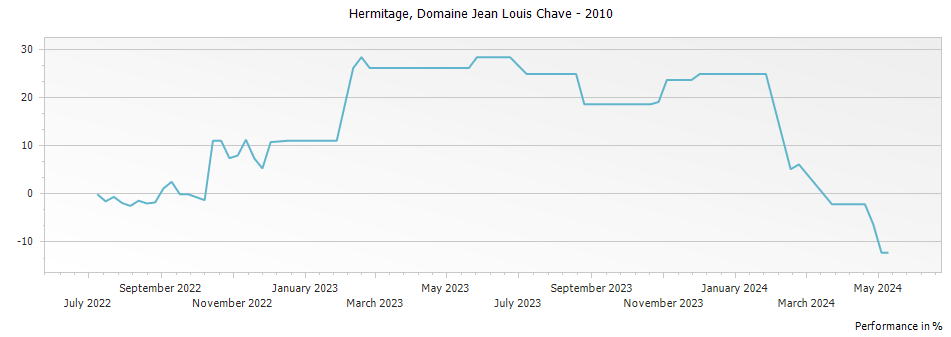 Graph for Domaine Jean Louis Chave Hermitage – 2010