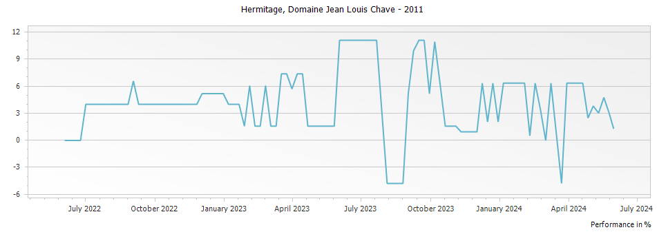 Graph for Domaine Jean Louis Chave Hermitage – 2011