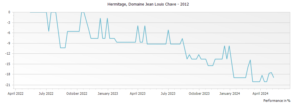 Graph for Domaine Jean Louis Chave Hermitage – 2012