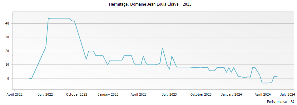 Graph for Domaine Jean Louis Chave Hermitage – 2013