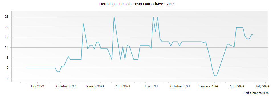 Graph for Domaine Jean Louis Chave Hermitage – 2014