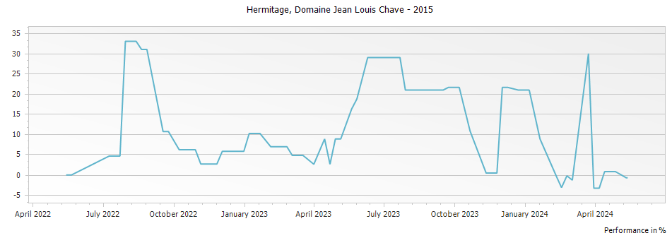 Graph for Domaine Jean Louis Chave Hermitage – 2015