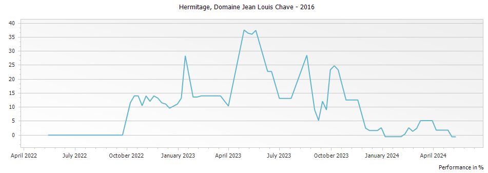 Graph for Domaine Jean Louis Chave Hermitage – 2016