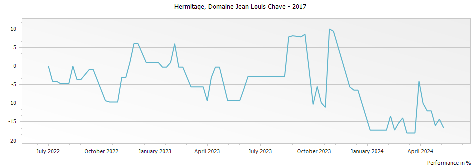 Graph for Domaine Jean Louis Chave Hermitage – 2017