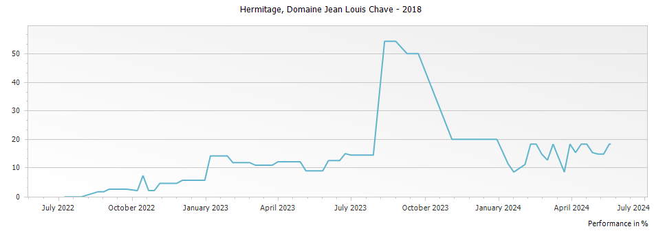 Graph for Domaine Jean Louis Chave Hermitage – 2018