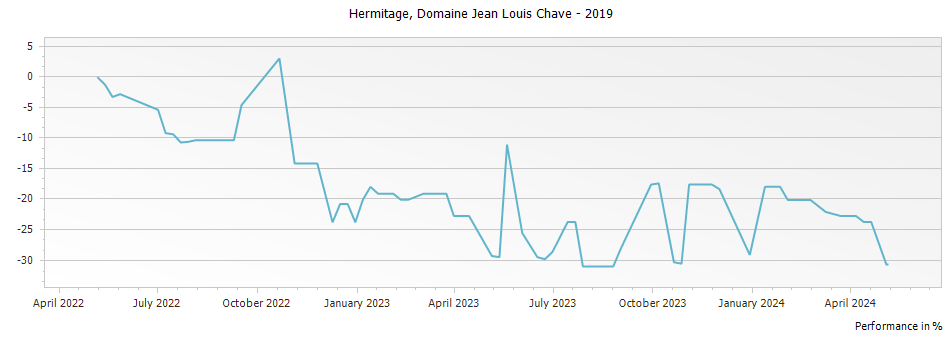 Graph for Domaine Jean Louis Chave Hermitage – 2019