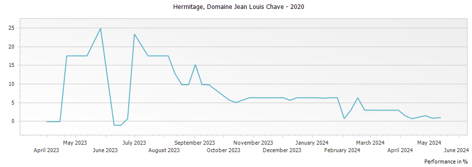 Graph for Domaine Jean Louis Chave Hermitage – 2020