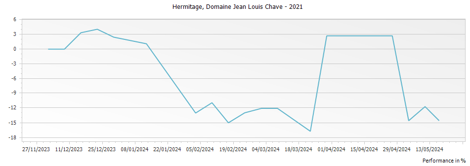 Graph for Domaine Jean Louis Chave Hermitage – 2021