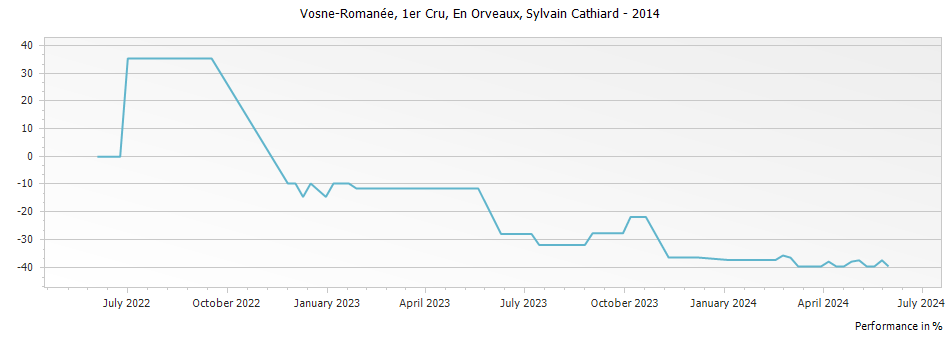 Graph for Domaine Sylvain Cathiard & Fils Vosne-Romanee En Orveaux 1er Cru – 2014