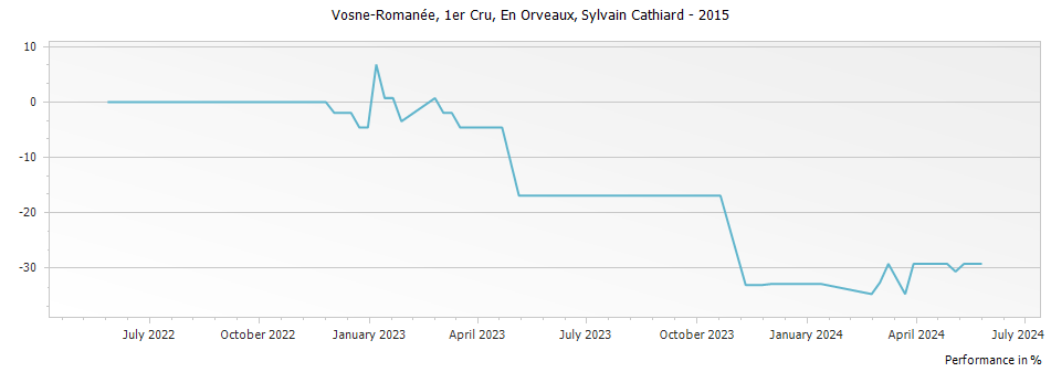 Graph for Domaine Sylvain Cathiard & Fils Vosne-Romanee En Orveaux 1er Cru – 2015