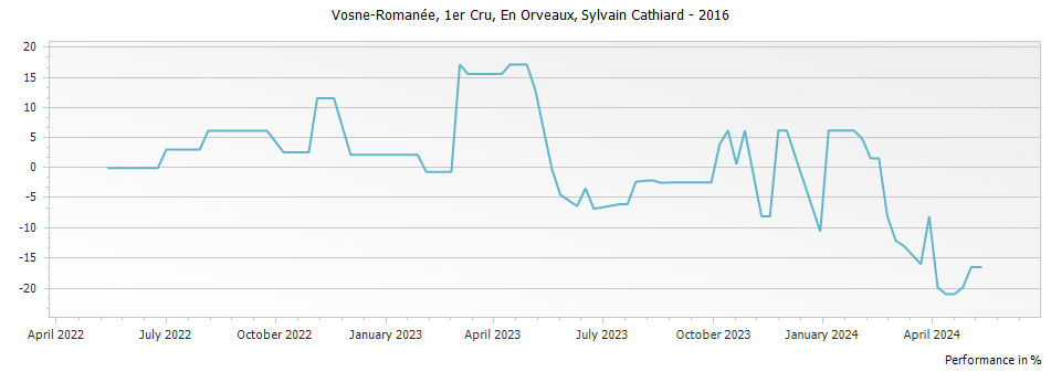Graph for Domaine Sylvain Cathiard & Fils Vosne-Romanee En Orveaux 1er Cru – 2016