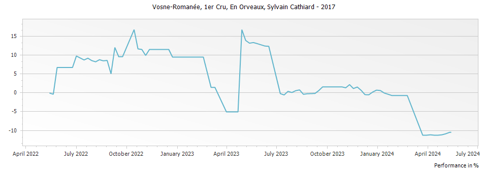 Graph for Domaine Sylvain Cathiard & Fils Vosne-Romanee En Orveaux 1er Cru – 2017