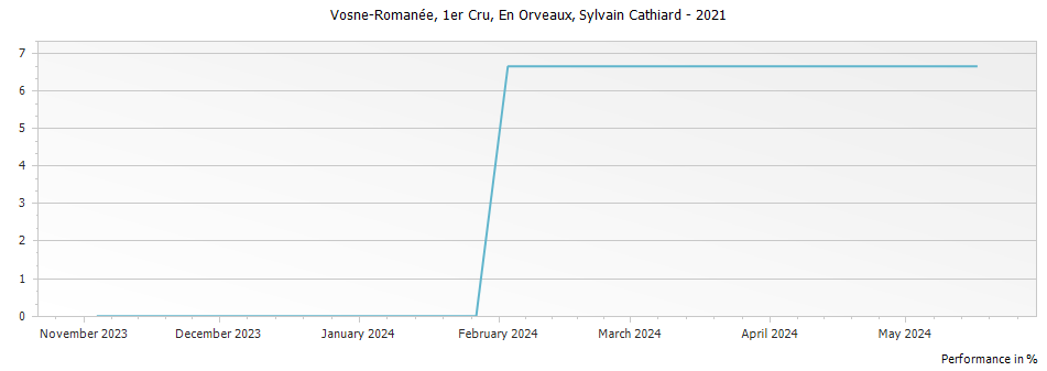 Graph for Domaine Sylvain Cathiard & Fils Vosne-Romanee En Orveaux 1er Cru – 2021
