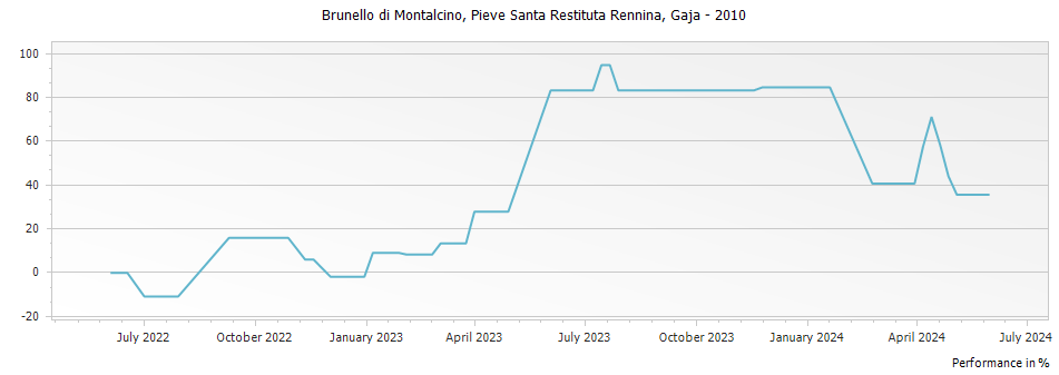 Graph for Gaja Pieve Santa Restituta Rennina Brunello di Montalcino DOCG – 2010