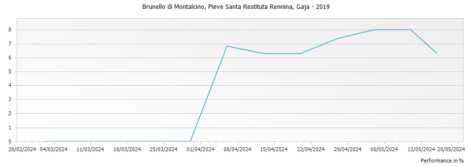 Graph for Gaja Pieve Santa Restituta Rennina Brunello di Montalcino DOCG – 2019