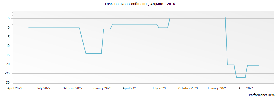 Graph for Argiano Non Confunditur Toscana IGT – 2016