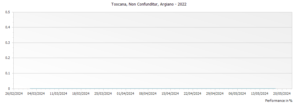 Graph for Argiano Non Confunditur Toscana IGT – 2022