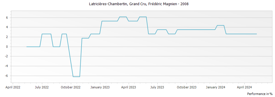 Graph for Frederic Magnien Latricieres-Chambertin Grand Cru – 2008