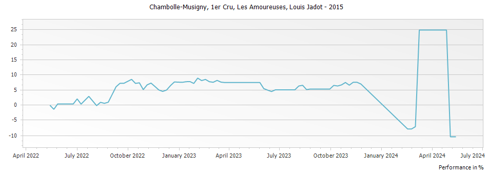 Graph for Louis Jadot Chambolle Musigny Les Amoureuses Premier Cru – 2015