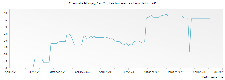 Graph for Louis Jadot Chambolle Musigny Les Amoureuses Premier Cru – 2016