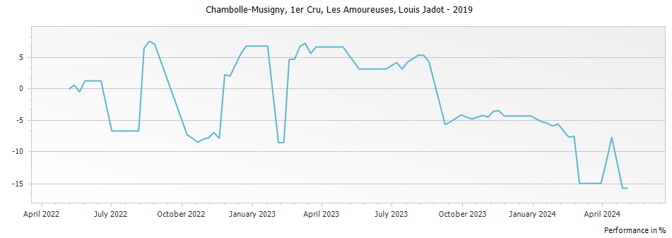 Graph for Louis Jadot Chambolle Musigny Les Amoureuses Premier Cru – 2019