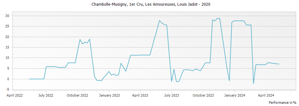 Graph for Louis Jadot Chambolle Musigny Les Amoureuses Premier Cru – 2020
