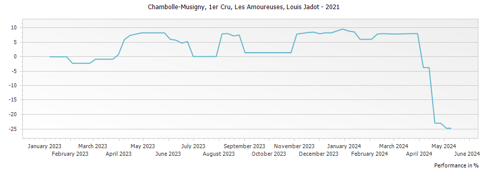 Graph for Louis Jadot Chambolle Musigny Les Amoureuses Premier Cru – 2021