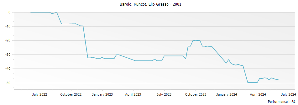 Graph for Elio Grasso Runcot Barolo DOCG – 2001