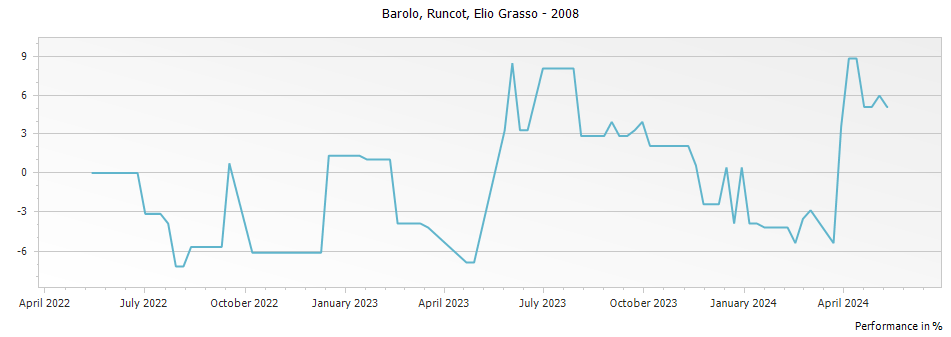 Graph for Elio Grasso Runcot Barolo DOCG – 2008