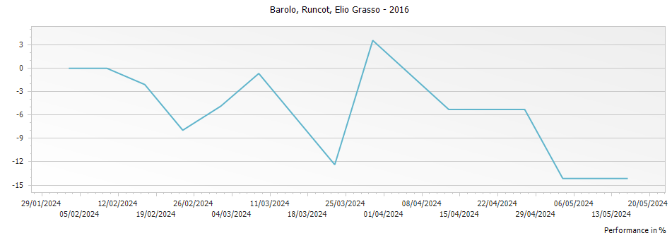 Graph for Elio Grasso Runcot Barolo DOCG – 2016