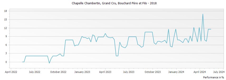Graph for Bouchard Pere et Fils Chapelle Chambertin Grand Cru – 2018
