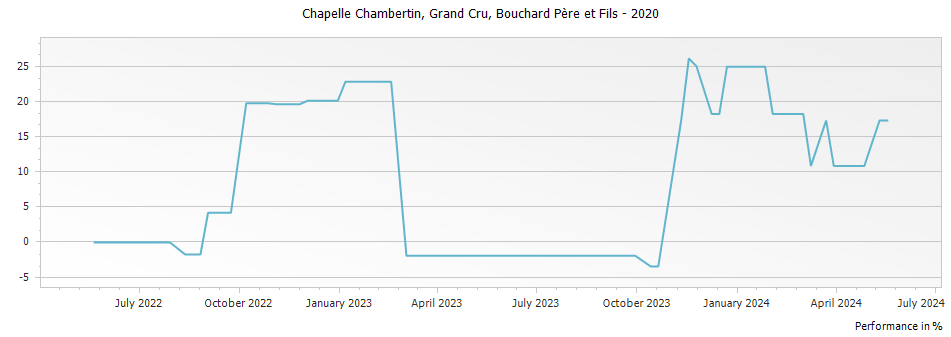 Graph for Bouchard Pere et Fils Chapelle Chambertin Grand Cru – 2020