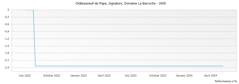 Graph for Domaine La Barroche Signature Chateauneuf du Pape – 2005