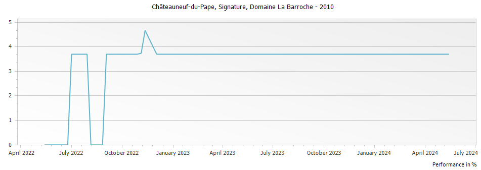 Graph for Domaine La Barroche Signature Chateauneuf du Pape – 2010