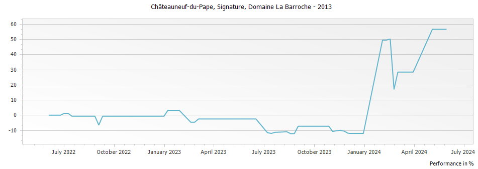 Graph for Domaine La Barroche Signature Chateauneuf du Pape – 2013